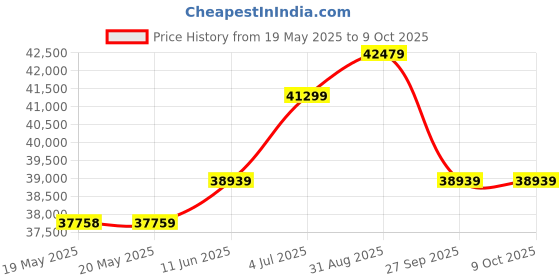industrybuying.com DATASENSOR Sensor, Contrast, Red/Grn, 9Mm, Cable, TLU-011 datasensor Price History Graph from 19 May 2025 to 9 Oct 2025