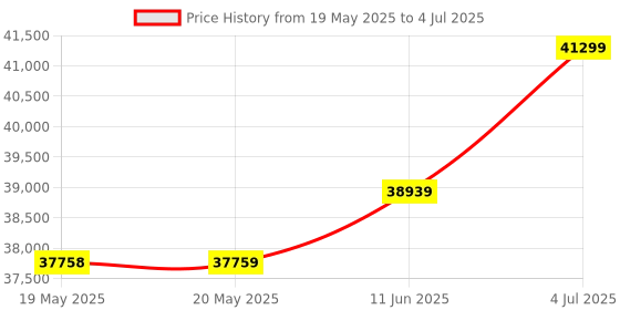 industrybuying.com DATASENSOR Sensor, Contrast, Red/Grn, 9Mm, M12, TLU-115 datasensor Price History Graph from 19 May 2025 to 4 Jul 2025