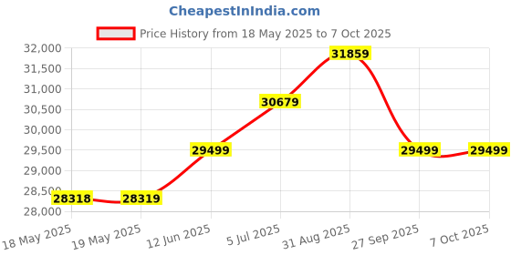 industrybuying.com DATASENSOR Sensor, Contrast, Rgb Emission, TL50-W-815 datasensor Price History Graph from 18 May 2025 to 7 Oct 2025