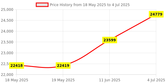 industrybuying.com DATASENSOR Sensor, Contrast, Rgb, Mini, S8-PR-5-W03-PP datasensor Price History Graph from 18 May 2025 to 4 Jul 2025