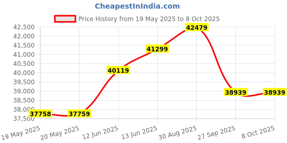 industrybuying.com DATASENSOR Sensor, Contrast, White, 9Mm, M12, TLU-515C datasensor Price History Graph from 19 May 2025 to 8 Oct 2025