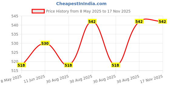 industrybuying.com DAVIES MOLDING BALL KNOB, PHENOLIC, ROUND SHAFT, 35MM, 0033AH davies molding Price History Graph from 8 May 2025 to 17 Nov 2025