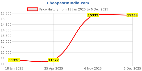 industrybuying.com Dayton 0.02 HP Single Phase Shaded Pole AC Gear Motor Max Torque 45 in-lb, 1LNF9 dayton Price History Graph from 18 Jan 2025 to 5 Dec 2025