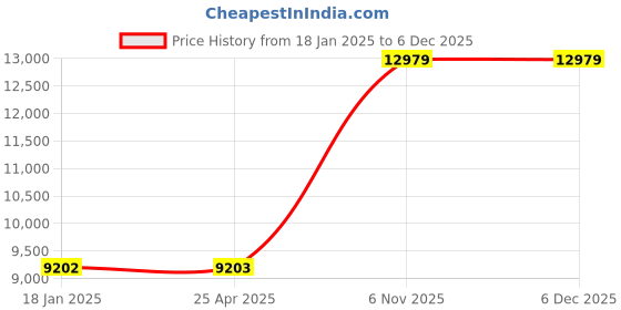 industrybuying.com Dayton 0.02 HP Single Phase Shaded Pole AC Gear Motor Max Torque 45 in-lb, 52JE14 dayton Price History Graph from 18 Jan 2025 to 5 Dec 2025