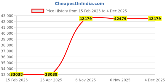 industrybuying.com Dayton 0.05 HP 115 V AC Single Phase Power Electric Vibrator, 1DYN6 dayton Price History Graph from 15 Feb 2025 to 4 Dec 2025