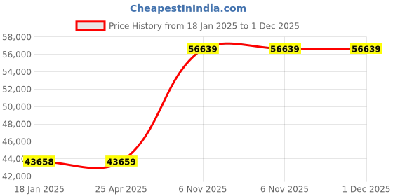 industrybuying.com Dayton 0.05 HP Single Phase AC Gear Motor Max Torque 49 in-lb, 6Z083 dayton Price History Graph from 18 Jan 2025 to 30 Nov 2025