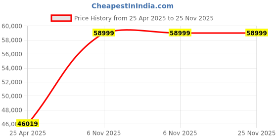 industrybuying.com Dayton 0.05 HP Single Phase Shaded Pole AC Gear Motor Max Torque 113 in-lb, 1LPN3 dayton Price History Graph from 25 Apr 2025 to 24 Nov 2025
