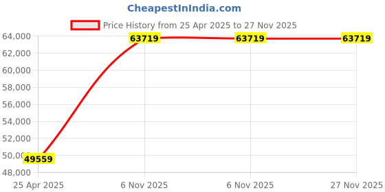 industrybuying.com Dayton 0.05 HP Single Phase Shaded Pole AC Gear Motor Max Torque 113 in-lb, 1LPN6 dayton Price History Graph from 25 Apr 2025 to 27 Nov 2025