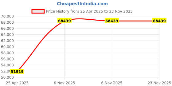 industrybuying.com Dayton 0.067 HP Single Phase Shaded Pole AC Gear Motor Max Torque 55 in-lb, 3M330 dayton Price History Graph from 25 Apr 2025 to 22 Nov 2025