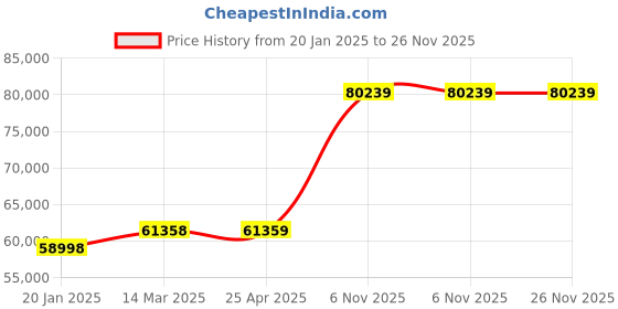 industrybuying.com Dayton 0.13 HP 115 V AC Single Phase Power Electric Vibrator, 1DYN2 dayton Price History Graph from 20 Jan 2025 to 26 Nov 2025
