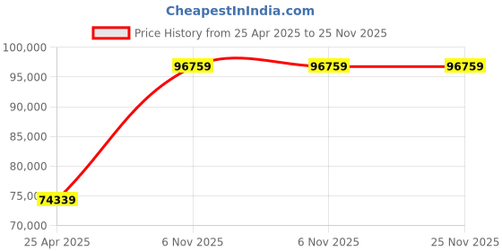 industrybuying.com Dayton 0.167 HP Single Phase Parallel Shaft AC Gear Motor Max Torque 275 in-lb, 6K328 dayton Price History Graph from 25 Apr 2025 to 25 Nov 2025