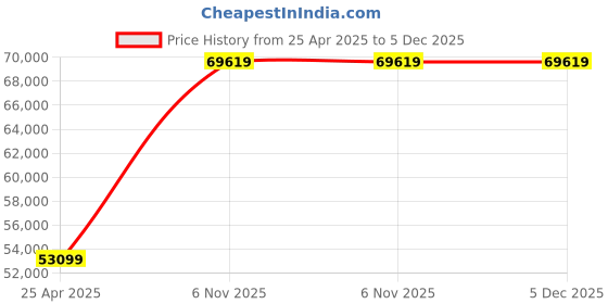 industrybuying.com Dayton 0.25 HP Single Phase Shaded Pole AC Gear Motor Max Torque 200 in-lb, 3M326 dayton Price History Graph from 25 Apr 2025 to 5 Dec 2025