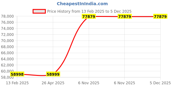 industrybuying.com Dayton 1-1/2 HP Power Single Phase NPT Pedestal Pump, 10X671 dayton Price History Graph from 13 Feb 2025 to 4 Dec 2025