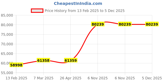 industrybuying.com Dayton 1-1/2 HP Power Three Phase NPT Pedestal Pump, 2ZWY5 dayton Price History Graph from 13 Feb 2025 to 4 Dec 2025