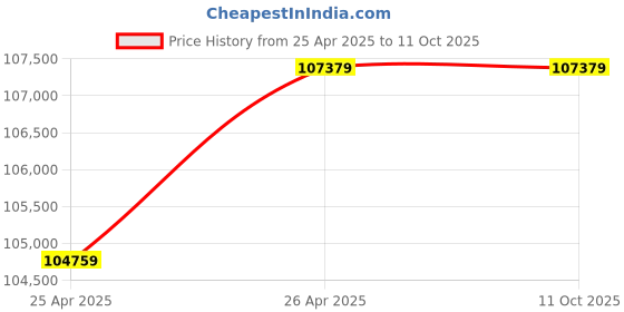industrybuying.com Dayton 1 1/2 HP Rigid Base Mount Open Dripproof 'General Purpose Motor, 5K481 dayton Price History Graph from 25 Apr 2025 to 10 Oct 2025