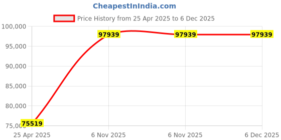 industrybuying.com Dayton 1-1/2 HP Single Phase Auger Drive Motor, 4K998 dayton Price History Graph from 25 Apr 2025 to 5 Dec 2025