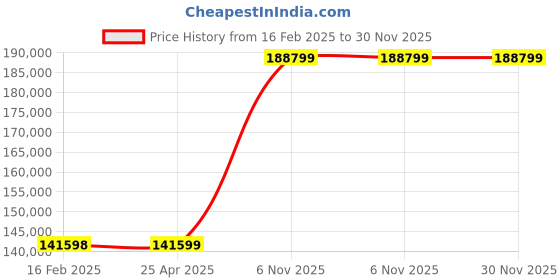 industrybuying.com Dayton 1-1/2 HP Single Phase Centrifugal Pump, 2ZXL1 dayton Price History Graph from 16 Feb 2025 to 29 Nov 2025