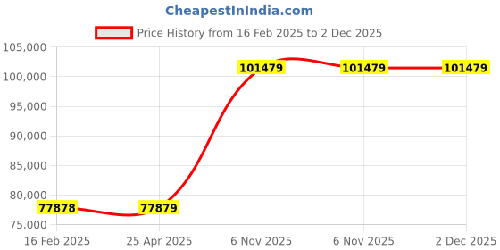 industrybuying.com Dayton 1-1/2 HP Single Phase Centrifugal Pump, 2ZXN4 dayton Price History Graph from 16 Feb 2025 to 2 Dec 2025