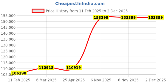 industrybuying.com Dayton 1-1/2 HP Single Phase Grinder Pump, 11A344 dayton Price History Graph from 11 Feb 2025 to 2 Dec 2025