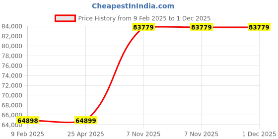 industrybuying.com Dayton 1-1/2 HP Three Phase Face/Base Mount General Purpose Motor, 31TU26 dayton Price History Graph from 9 Feb 2025 to 30 Nov 2025
