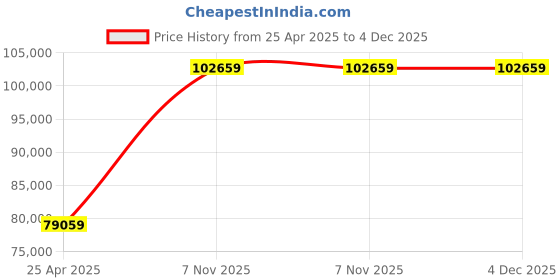 industrybuying.com Dayton 1-1/2 HP Three Phase Rigid Base Mount General Purpose Motor, 2NKX8 dayton Price History Graph from 25 Apr 2025 to 4 Dec 2025