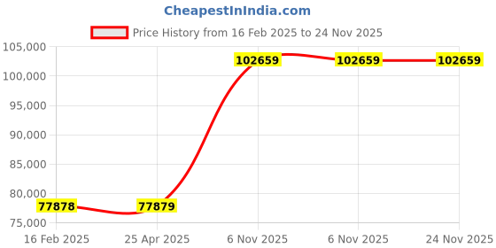 industrybuying.com Dayton 1-1/2 HP Three Phase Turbine Pump, 4JPF9 dayton Price History Graph from 16 Feb 2025 to 24 Nov 2025