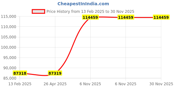 industrybuying.com Dayton 1 HP Power Three Phase Sewage Ejector Pump, 2JGA7 dayton Price History Graph from 13 Feb 2025 to 30 Nov 2025