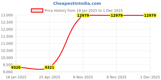 industrybuying.com Dayton 1 HP Single Phase AC Gear Motor Max Torque 11 in-lb, 52JE41 dayton Price History Graph from 18 Jan 2025 to 30 Nov 2025