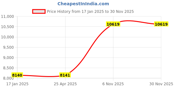 industrybuying.com Dayton 1 HP Single Phase AC Gear Motor Max Torque 30 in-lb, 52JE32 dayton Price History Graph from 17 Jan 2025 to 29 Nov 2025