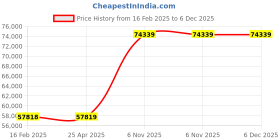 industrybuying.com Dayton 1 hp Single Phase Centrifugal Pump, 2ZXP3 dayton Price History Graph from 16 Feb 2025 to 5 Dec 2025