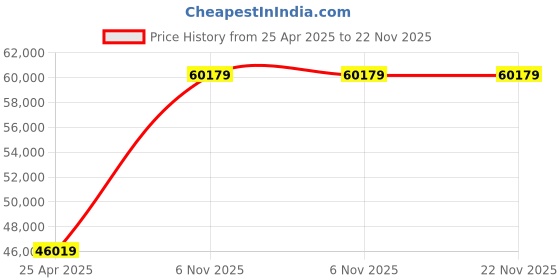 industrybuying.com Dayton 1 HP Single Phase Shaded Pole AC Gear Motor Max Torque 113 in-lb, 1LPL8 dayton Price History Graph from 25 Apr 2025 to 22 Nov 2025