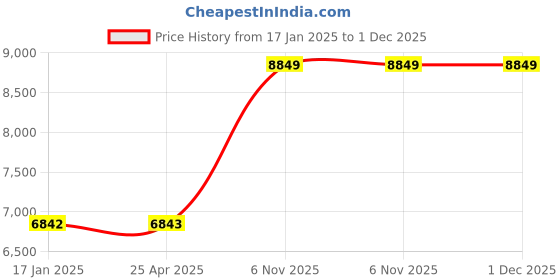 industrybuying.com Dayton 1 HP Single Phase Shaded Pole AC Gear Motor Max Torque 30 in-lb, 52JE20 dayton Price History Graph from 17 Jan 2025 to 1 Dec 2025