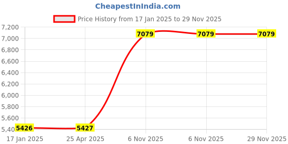 industrybuying.com Dayton 1 HP Single Phase Shaded Pole AC Gear Motor Max Torque 9.3 in-lb, 52JE30 dayton Price History Graph from 17 Jan 2025 to 29 Nov 2025