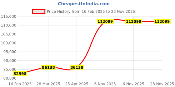industrybuying.com Dayton 1 HP Single Phase Turbine Pump, 53EC05 dayton Price History Graph from 16 Feb 2025 to 23 Nov 2025