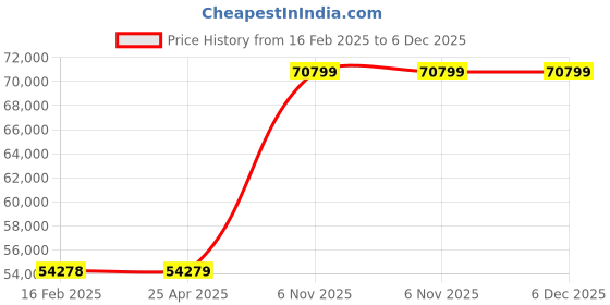 industrybuying.com Dayton 1 HP Three Phase Centrifugal Pump, 55JJ71 dayton Price History Graph from 16 Feb 2025 to 6 Dec 2025