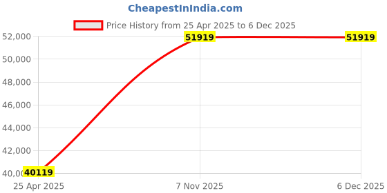 industrybuying.com Dayton 1 HP Three Phase Face Mount General Purpose Motor, 48ZK02 dayton Price History Graph from 25 Apr 2025 to 5 Dec 2025