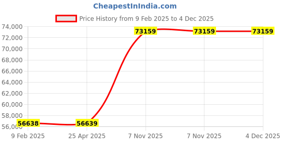 industrybuying.com Dayton 1 HP Three Phase Rigid Base Mount General Purpose Motor, 48ZJ84 dayton Price History Graph from 9 Feb 2025 to 4 Dec 2025