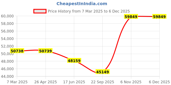 industrybuying.com Dayton 1 inch Bore Dia Propeller 6 Blades, 4DFU5 dayton Price History Graph from 7 Mar 2025 to 3 Dec 2025