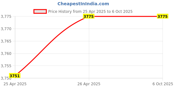 industrybuying.com Dayton 1 No. of Speeds 120 V AC C-Frame Motor, 4M079 dayton Price History Graph from 25 Apr 2025 to 6 Oct 2025