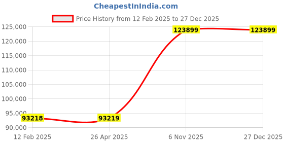 industrybuying.com Dayton 1 Phase 1 1/2 Hp Booster Pump, 45MW89 dayton Price History Graph from 12 Feb 2025 to 27 Dec 2025