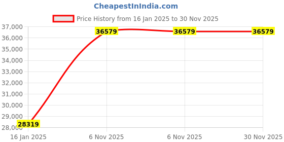 industrybuying.com Dayton 1 Speed Open Dripproof Cradle Base Mount 1/6 HP Belt Drive Motor, 6K551 dayton Price History Graph from 16 Jan 2025 to 30 Nov 2025