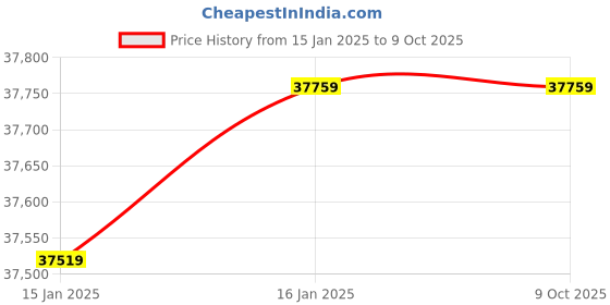 industrybuying.com Dayton 1 Speed Open Dripproof Cradle Base Mount 3/4 HP Belt Drive Motor, 1D170 dayton Price History Graph from 15 Jan 2025 to 9 Oct 2025