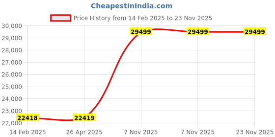 industrybuying.com Dayton 100 ft Wire Rope Stainless Steel Working Load Limit 1800 lb, 1DLD6 dayton Price History Graph from 14 Feb 2025 to 22 Nov 2025