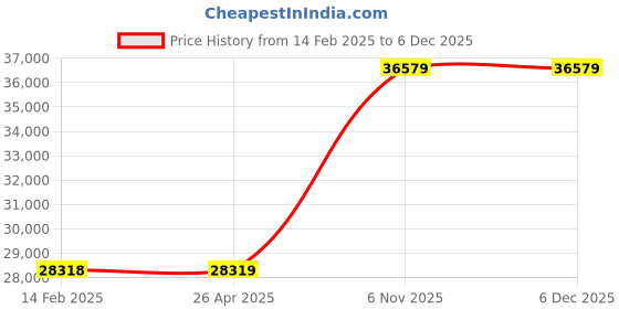 industrybuying.com Dayton 100 ft Wire Rope Stainless Steel Working Load Limit 2340 lb, 2TAU7 dayton Price History Graph from 14 Feb 2025 to 4 Dec 2025