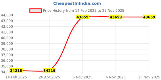 industrybuying.com Dayton 100 ft Wire Rope Stainless Steel Working Load Limit 3500 lb, 2TAN1 dayton Price History Graph from 14 Feb 2025 to 25 Nov 2025