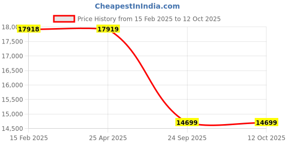 industrybuying.com Dayton 100 VA Single Phase Foot Mount Control Transformer, 31EJ29 dayton Price History Graph from 15 Feb 2025 to 12 Oct 2025