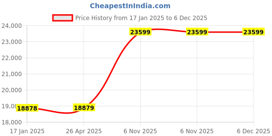 industrybuying.com Dayton 1000 Kg (1 Ton) Hook Mount Manual Chain Hoist, 38EV05 dayton Price History Graph from 17 Jan 2025 to 5 Dec 2025