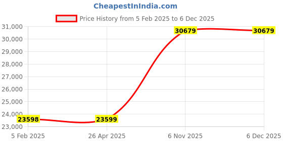 industrybuying.com Dayton 1000 Kg (1 Ton) Hook Mount Manual Chain Hoist, 38EV07 dayton Price History Graph from 5 Feb 2025 to 5 Dec 2025