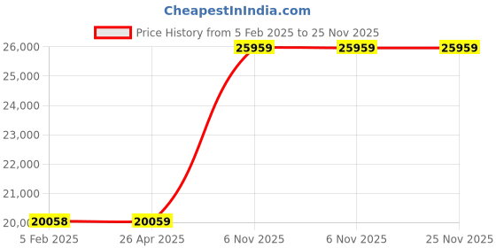 industrybuying.com Dayton 1000 lb Lifting Capacity Manual Chain Hoist, 1VW53 dayton Price History Graph from 5 Feb 2025 to 24 Nov 2025