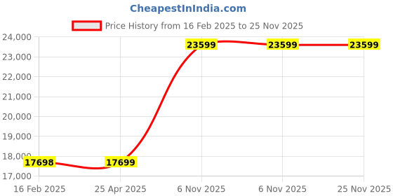 industrybuying.com DAYTON 1/10 HP MGHT Intake Single Phase Utility Pump 12V DC, 36.7 ft of head Max head, 5UXL8 dayton Price History Graph from 16 Feb 2025 to 25 Nov 2025